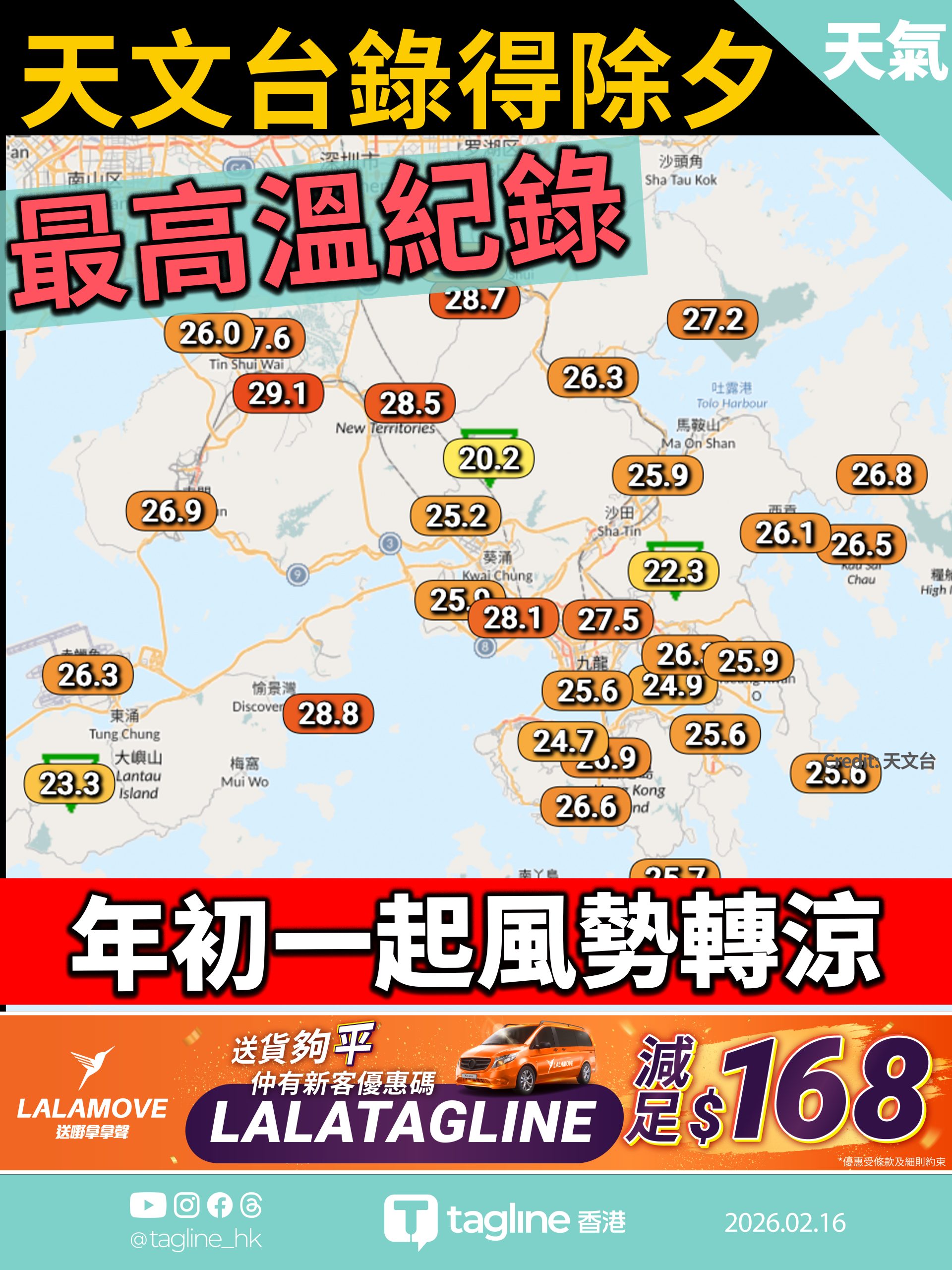 天文台錄得除夕最高溫紀錄 年初一起風勢轉涼